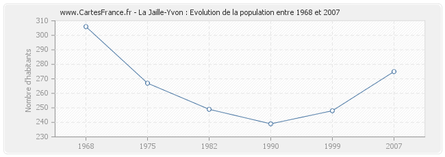 Population La Jaille-Yvon